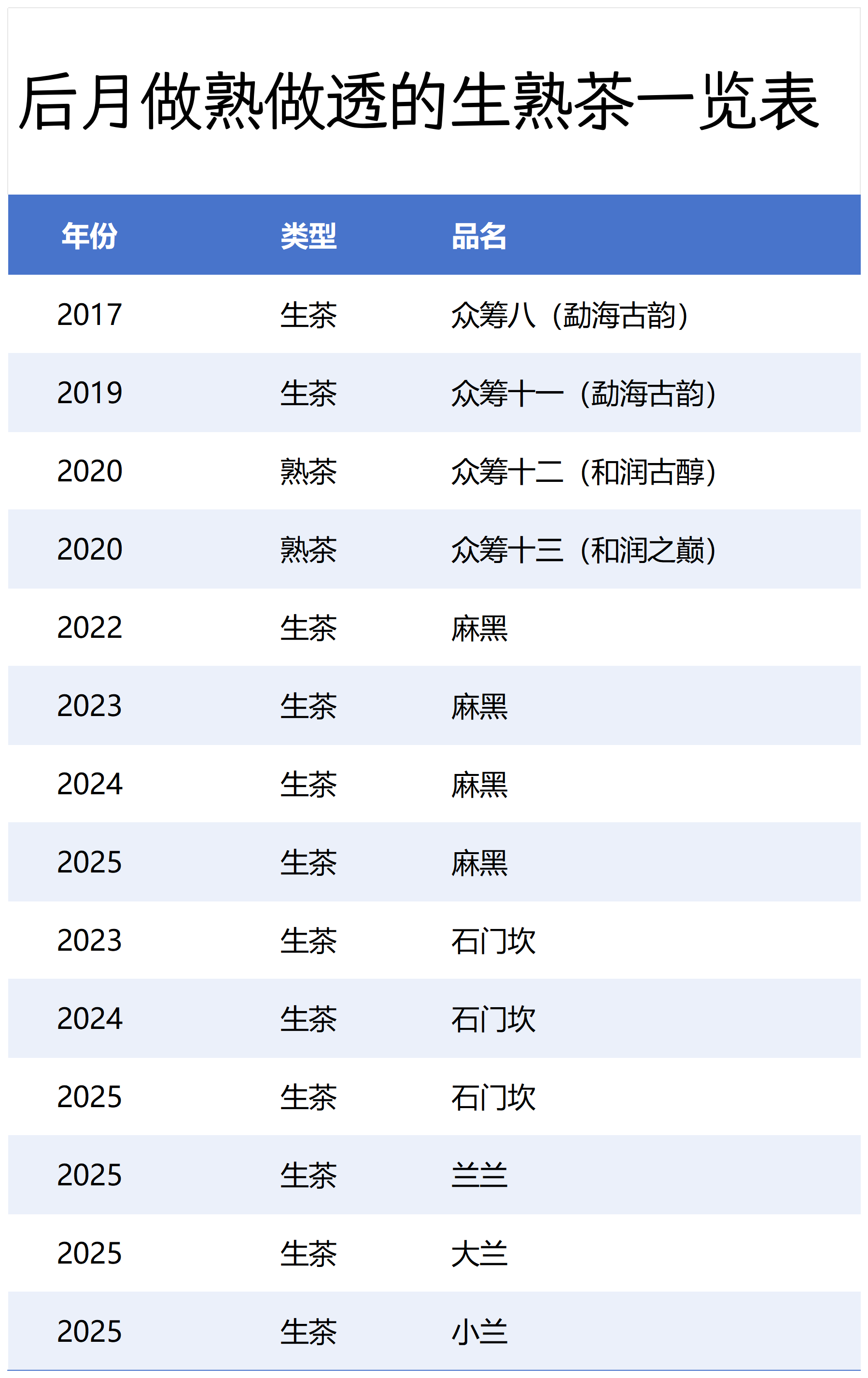 后月做熟做透茶一览表.png